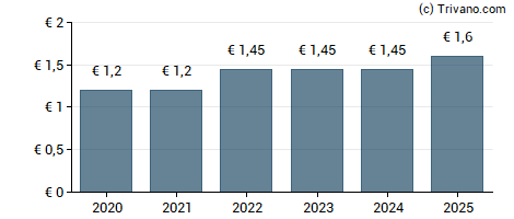 Dividend van All for One Group SE