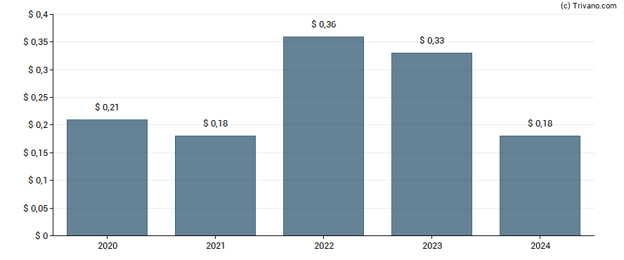 Dividend van Quanta Services, Inc.