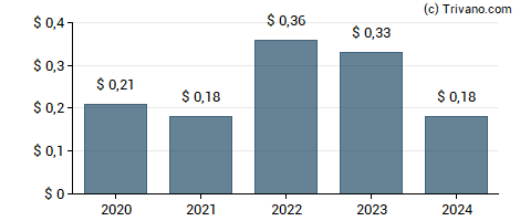 Dividend van Quanta Services, Inc.