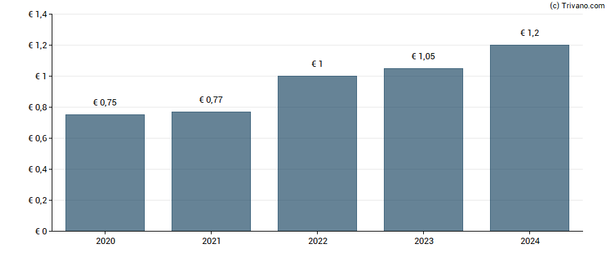 Dividend van AlzChem Group AG