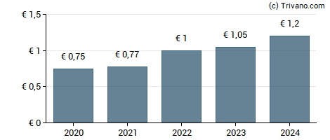 Dividend van AlzChem Group AG