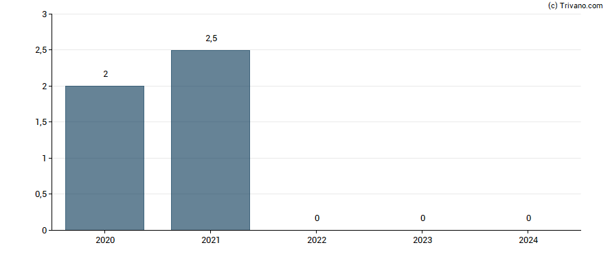 Dividend van Bet-At-Home.Com AG