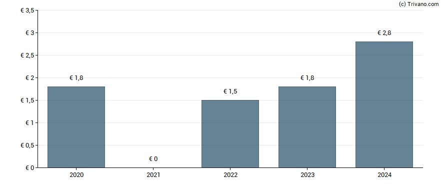 Dividend van Airbus SE