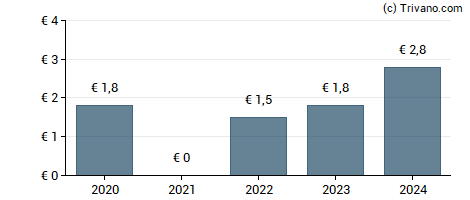 Dividend van Airbus SE