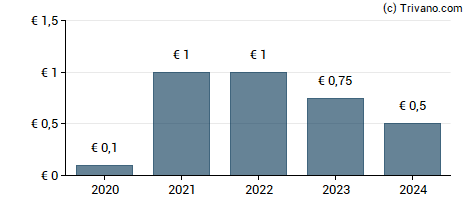 Dividend van Doccheck Aktiengesellschaft