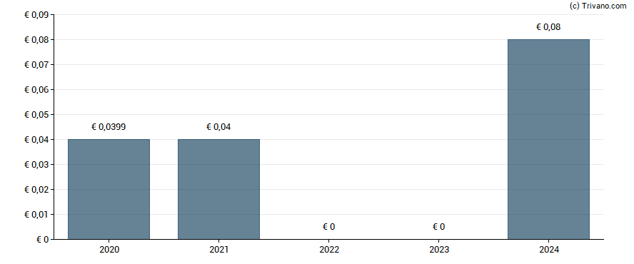 Dividend van Albis Leasing AG