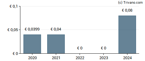 Dividend van Albis Leasing AG