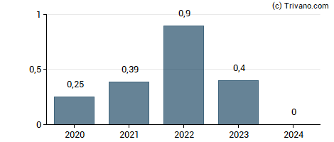 Dividend van AT & S Austria Technologie & Systemtechnik AG