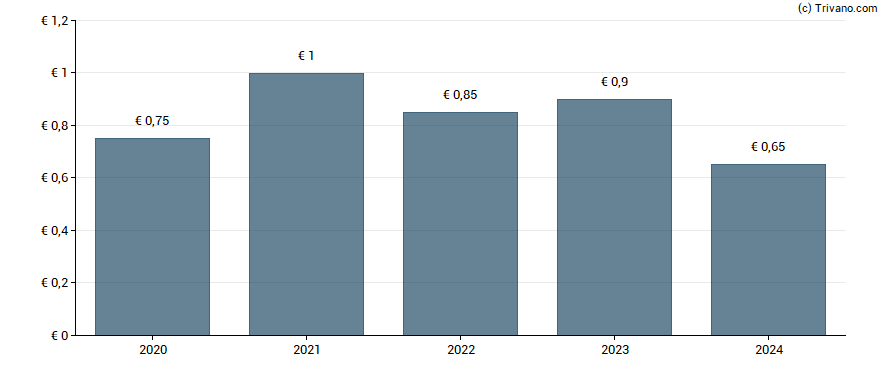 Dividend van Blue Cap AG