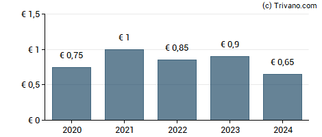 Dividend van Blue Cap AG