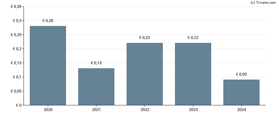 Dividend van Berentzen-Gruppe AG