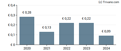 Dividend van Berentzen-Gruppe AG