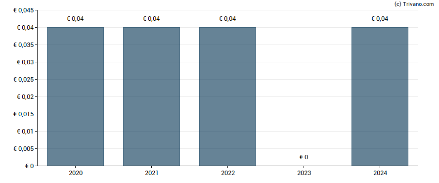 Dividend van Biotest AG