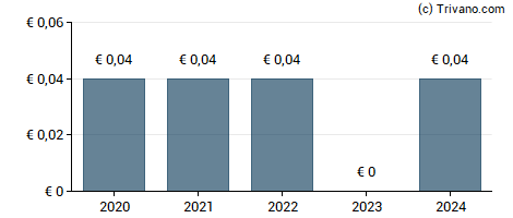 Dividend van Biotest AG