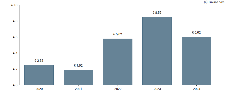 Dividend van Bayerische Motoren Werke AG