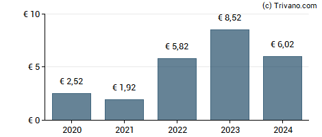 Dividend van Bayerische Motoren Werke AG