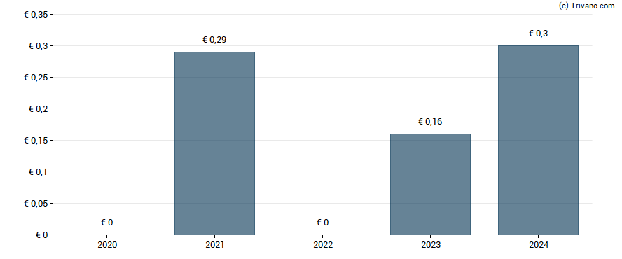 Dividend van Bastei Luebbe GmbH & Co. KG