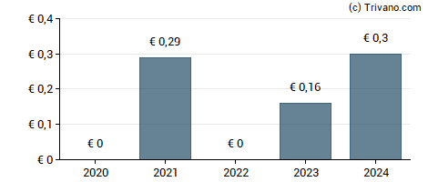 Dividend van Bastei Luebbe GmbH & Co. KG