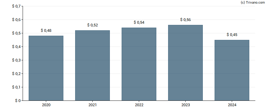 Dividend van Acme United Corp.