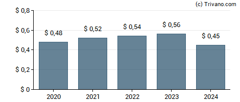 Dividend van Acme United Corp.