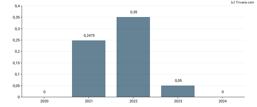 Dividend van Baader Bank AG