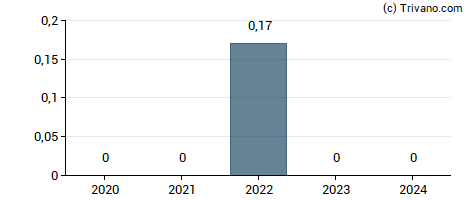 Dividend van Ceconomy AG.