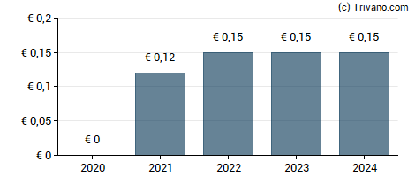 Dividend van Ceotronics AG