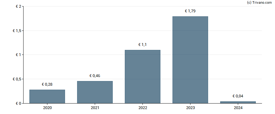 Dividend van Cliq Digital AG