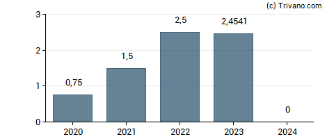 Dividend van CR Capital Real Estate AG