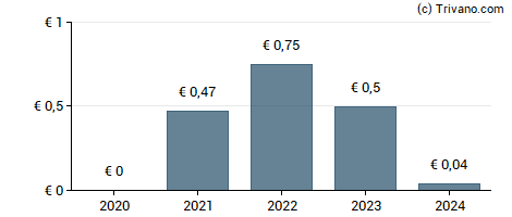 Dividend van Cenit AG