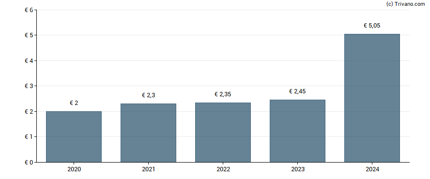 Dividend van CEWE Stiftung & Co. KGaA