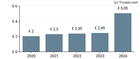 Dividend van CEWE Stiftung & Co. KGaA