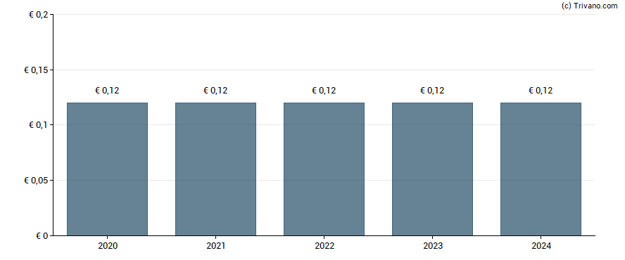 Dividend van Data Modul AG