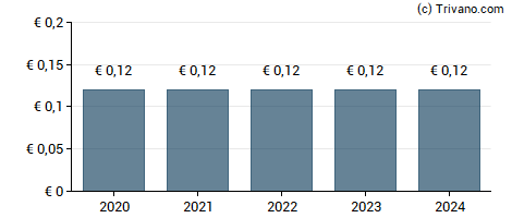 Dividend van Data Modul AG