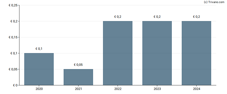 Dividend van Datron AG