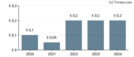 Dividend van Datron AG