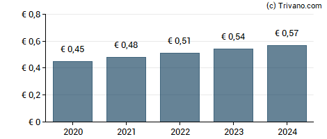 Dividend van DEFAMA Deutsche Fachmarkt AG