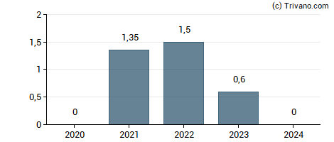 Dividend van Deutsche Grundstuckautionen AG