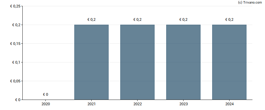 Dividend van Dierig Holding AG