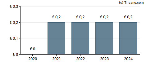 Dividend van Dierig Holding AG