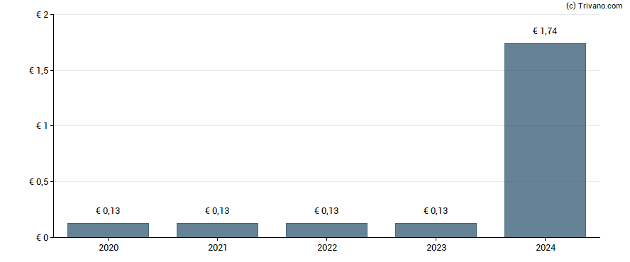 Dividend van Dragerwerk AG