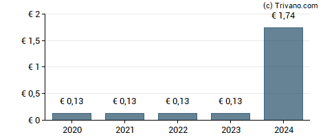 Dividend van Dragerwerk AG