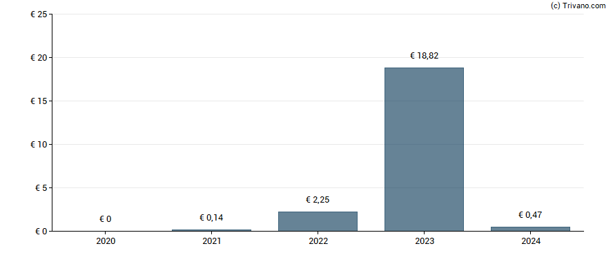 Dividend van Ecotel Communication AG