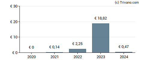 Dividend van Ecotel Communication AG