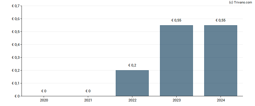 Dividend van EDAG Engineering Group AG