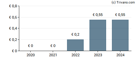 Dividend van EDAG Engineering Group AG