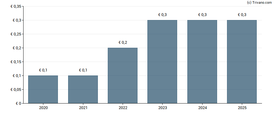 Dividend van Edel SE & Co. KGaA