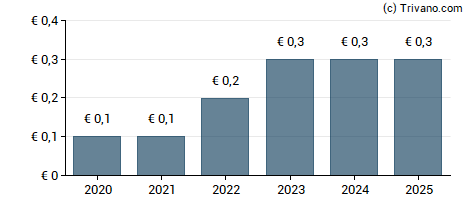 Dividend van Edel SE & Co. KGaA