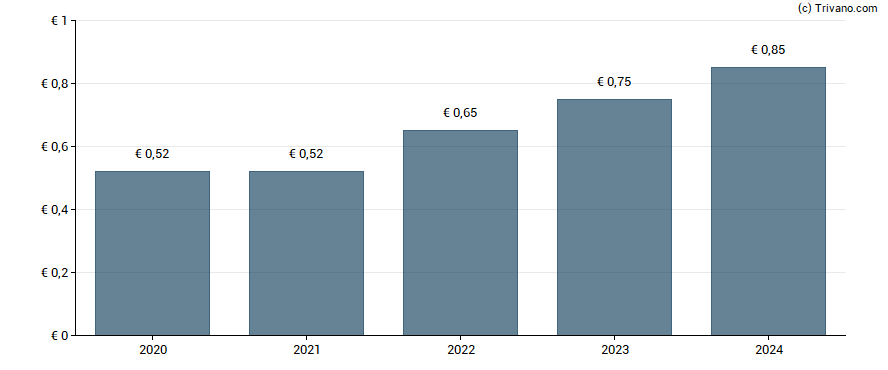 Dividend van Elmos Semiconductor SE