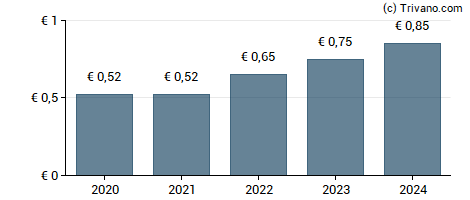 Dividend van Elmos Semiconductor SE